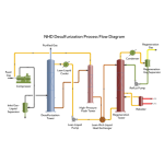 NHD Desulfurization and Decarbonization Technology