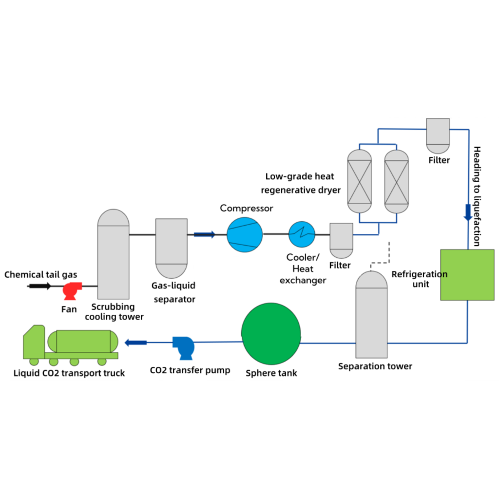 Low-Temperature Liquefaction CO₂ Separation and... Low-Temperature Liquefaction CO₂ Separation and...